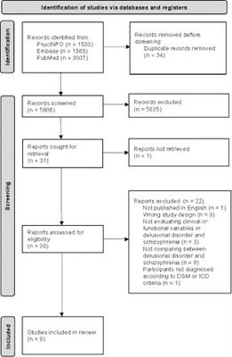 Age-matched versus non-age-matched comparison of clinical and functional differences between delusional disorder and schizophrenia: a systematic review